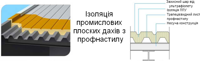 теплоізоляція даху з профнастилу